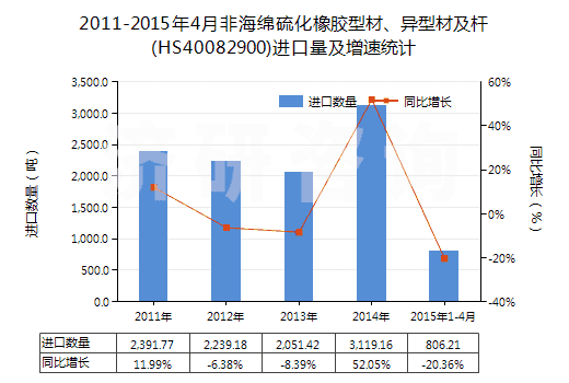 2011-2015年4月非海綿硫化橡膠型材、異型材及桿(HS40082900)進口量及增速統(tǒng)計
